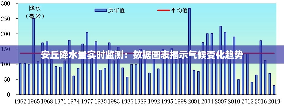 安丘降水量实时监测：数据图表揭示气候变化趋势