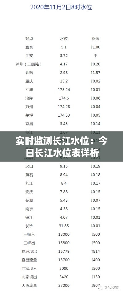 实时监测长江水位：今日长江水位表详析