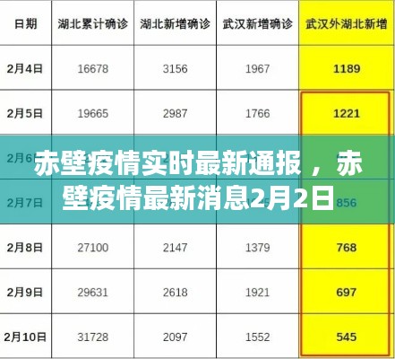 赤壁疫情实时最新通报 ，赤壁疫情最新消息2月2日