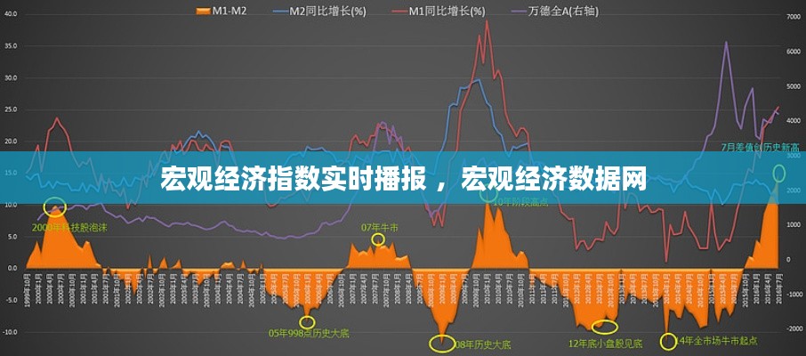 宏观经济指数实时播报 ，宏观经济数据网