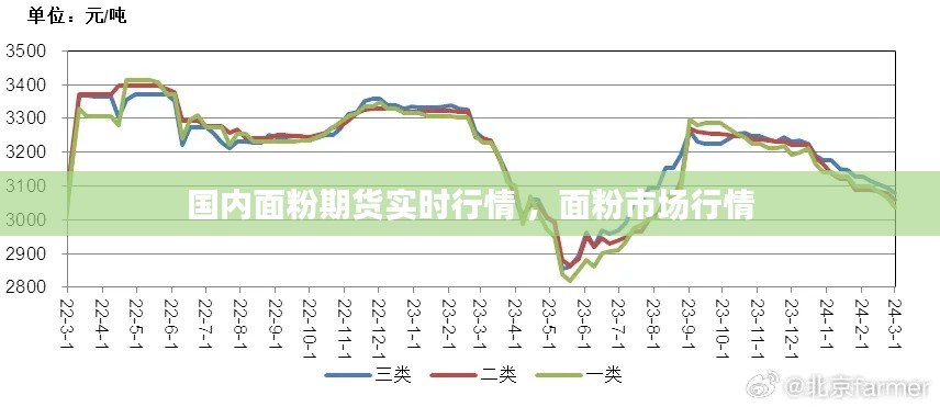 国内面粉期货实时行情 ，面粉市场行情