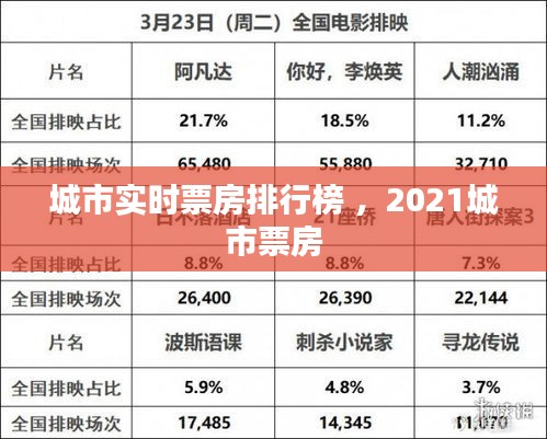 城市实时票房排行榜 ，2021城市票房