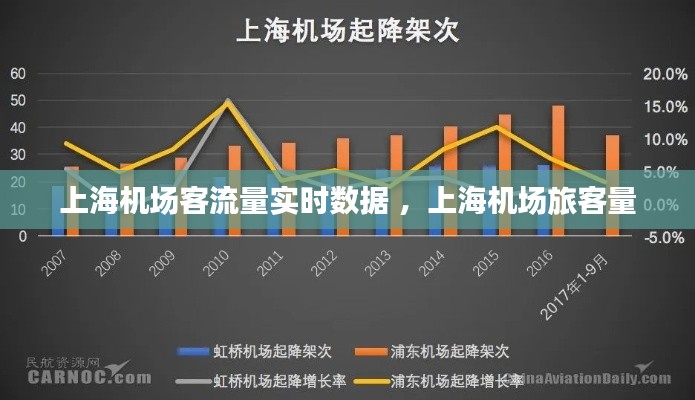 上海机场客流量实时数据 ，上海机场旅客量