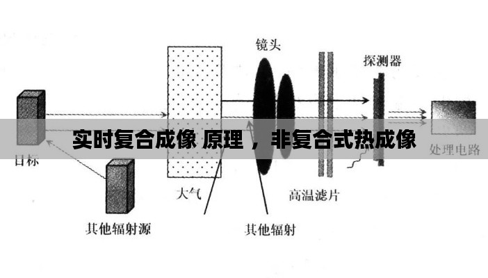 实时复合成像 原理 ，非复合式热成像