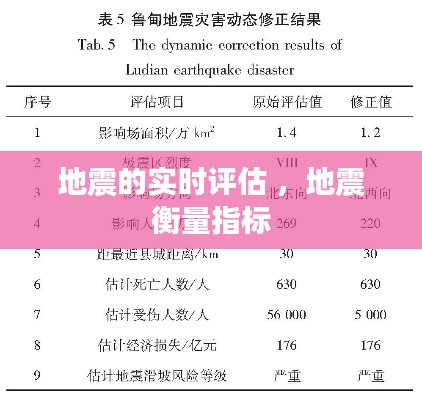 地震的实时评估 ，地震衡量指标