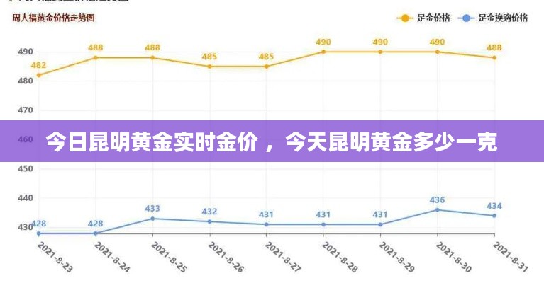 今日昆明黄金实时金价 ，今天昆明黄金多少一克