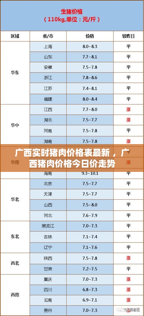 广西实时猪肉价格表最新 ，广西猪肉价格今日价走势