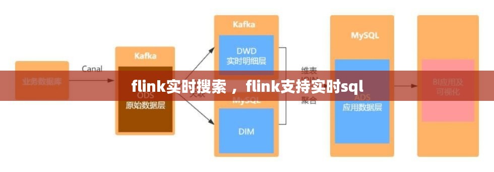 flink实时搜索 ，flink支持实时sql