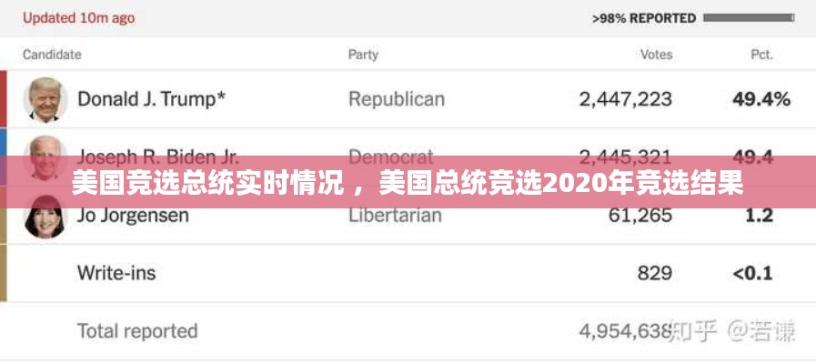 美国竞选总统实时情况 ，美国总统竞选2020年竞选结果
