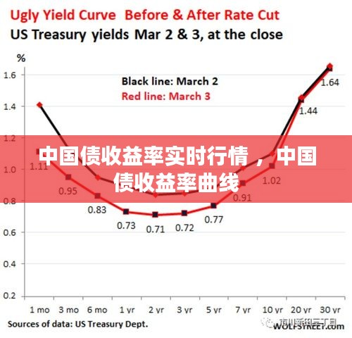 中国债收益率实时行情 ，中国债收益率曲线