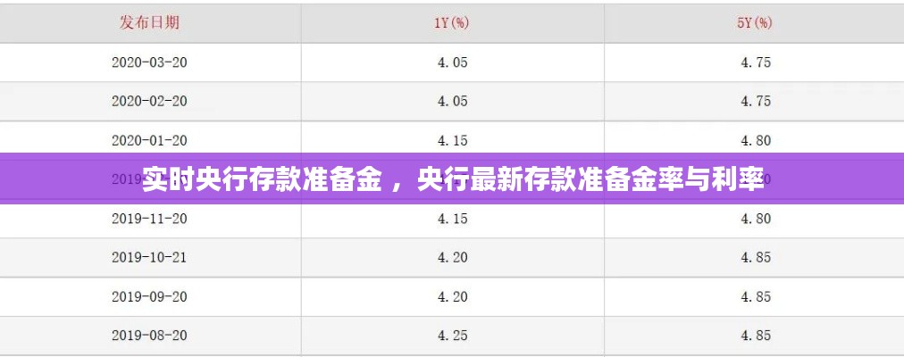 实时央行存款准备金 ，央行最新存款准备金率与利率