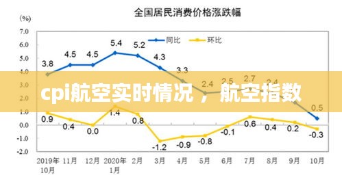 cpi航空实时情况 ，航空指数