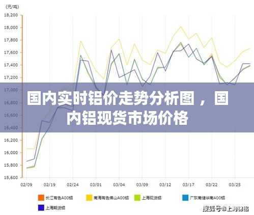 国内实时铝价走势分析图 ，国内铝现货市场价格