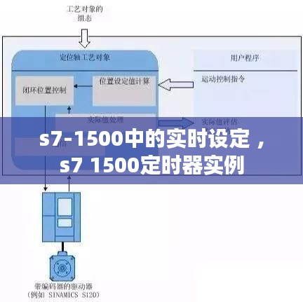 s7-1500中的实时设定 ，s7 1500定时器实例