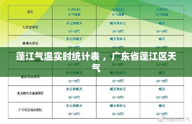 蓬江气温实时统计表 ，广东省蓬江区天气