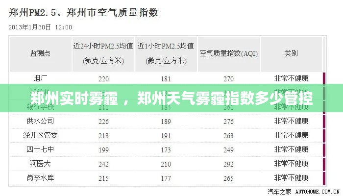 郑州实时雾霾 ，郑州天气雾霾指数多少管控