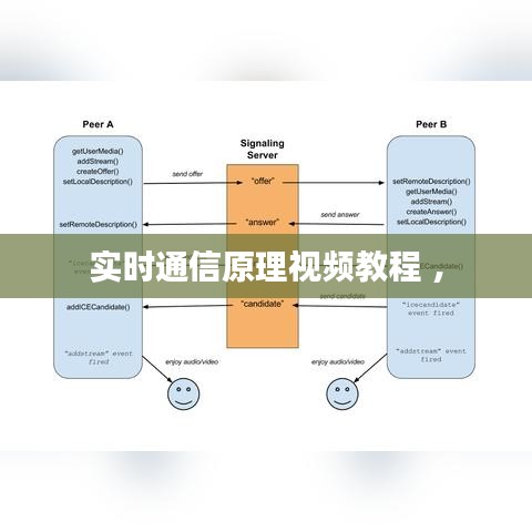 实时通信原理视频教程 ，