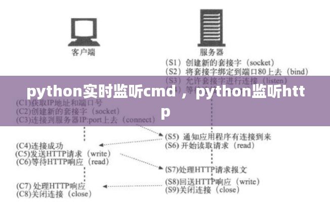 python实时监听cmd ，python监听http