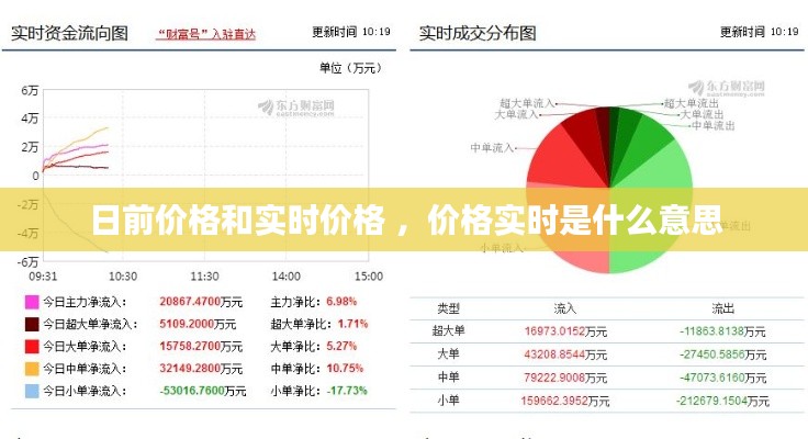 日前价格和实时价格 ，价格实时是什么意思