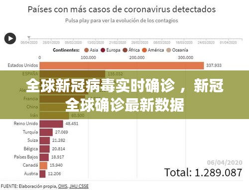 全球新冠病毒实时确诊 ，新冠全球确诊最新数据