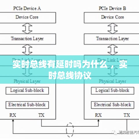 实时总线有延时吗为什么 ，实时总线协议