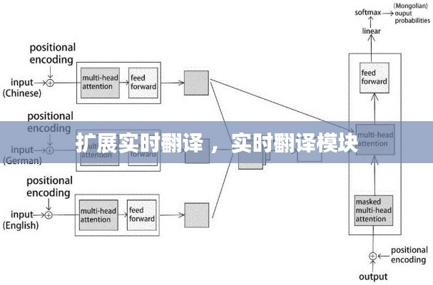 扩展实时翻译 ，实时翻译模块