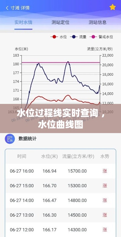 水位过程线实时查询 ，水位曲线图