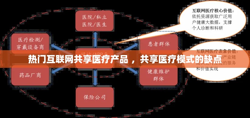 热门互联网共享医疗产品 ，共享医疗模式的缺点