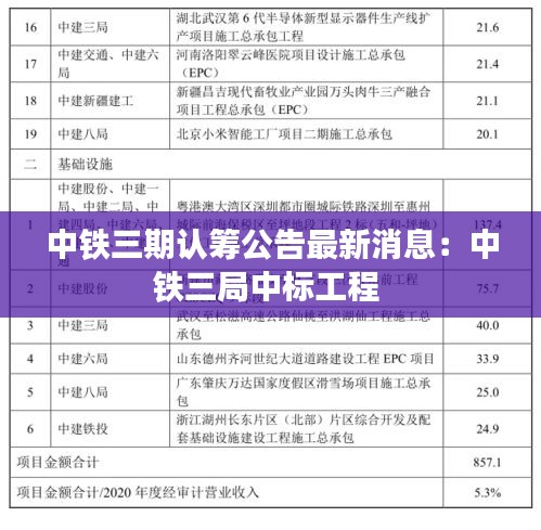 中铁三期认筹公告最新消息：中铁三局中标工程 