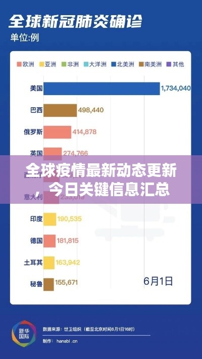 全球疫情最新动态更新，今日关键信息汇总