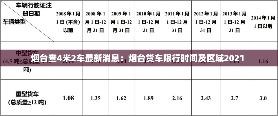 烟台查4米2车最新消息：烟台货车限行时间及区域2021 