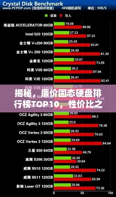 揭秘，廉价固态硬盘排行榜TOP10，性价比之选！