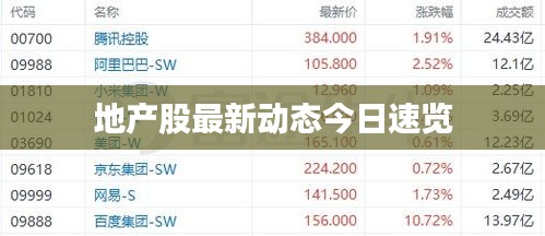 地产股最新动态今日速览