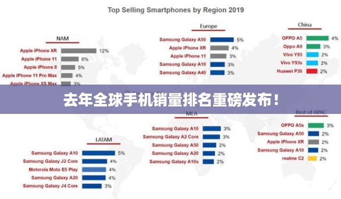 去年全球手机销量排名重磅发布！