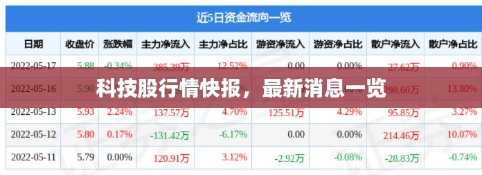 科技股行情快报，最新消息一览