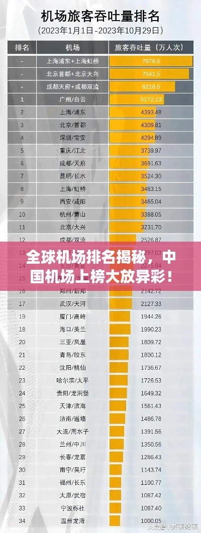 全球机场排名揭秘，中国机场上榜大放异彩！