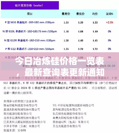 今日冶炼硅价格一览表，最新查询表更新通知