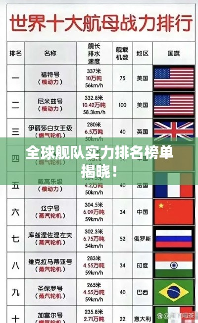 全球舰队实力排名榜单揭晓！