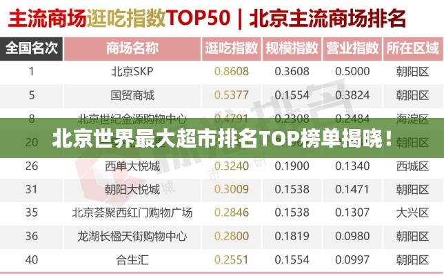 北京世界最大超市排名TOP榜单揭晓！